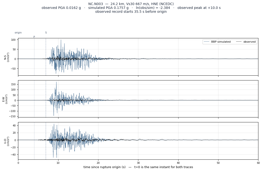 Observed versus simulated acceleration at NC.N003