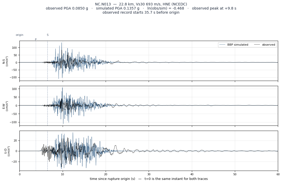 Observed versus simulated acceleration at NC.N013