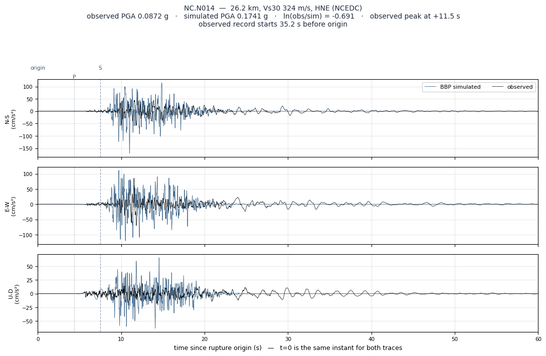 Observed versus simulated acceleration at NC.N014
