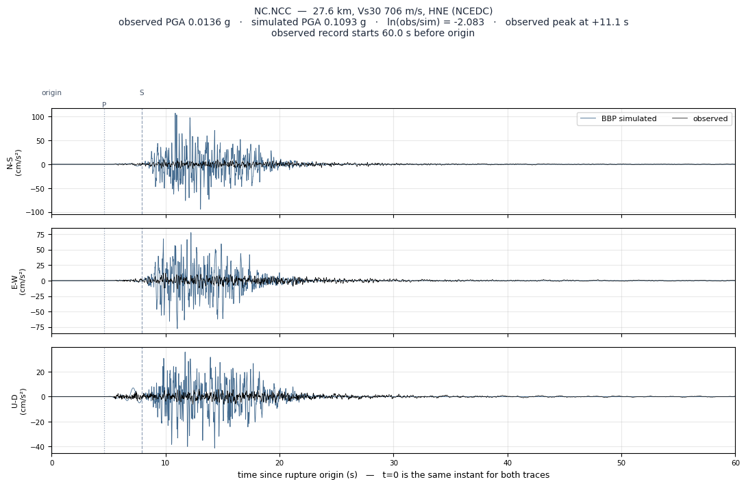 Observed versus simulated acceleration at NC.NCC