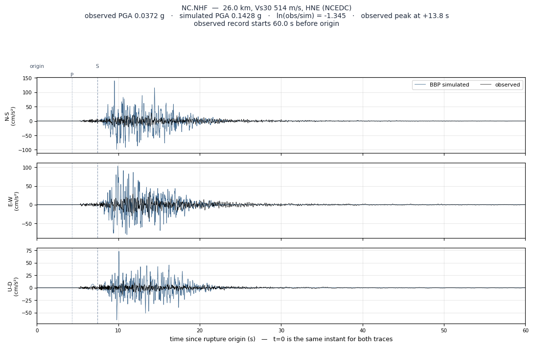 Observed versus simulated acceleration at NC.NHF
