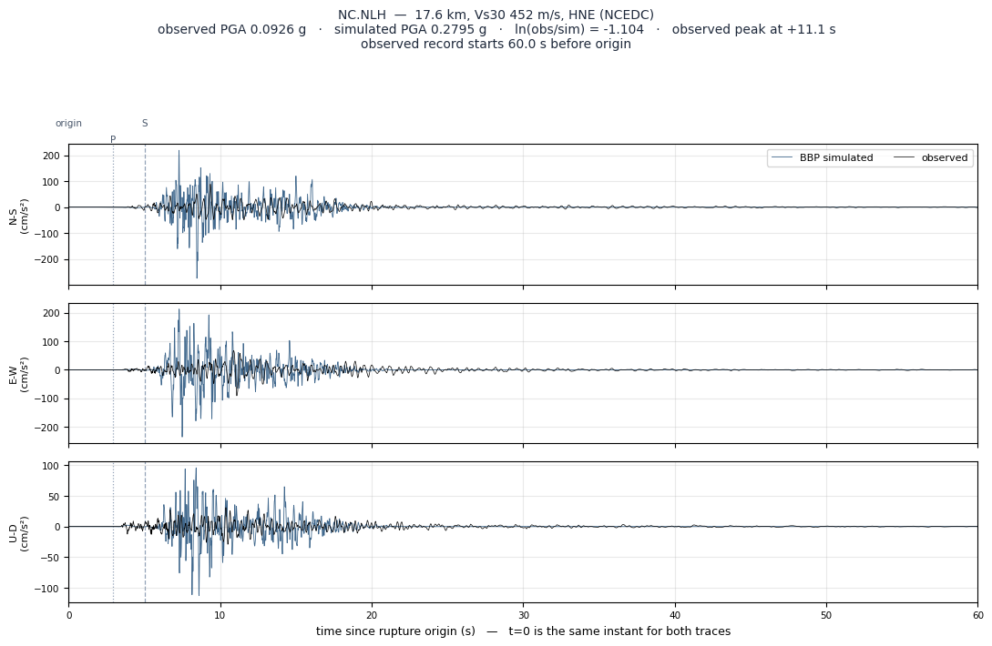 Observed versus simulated acceleration at NC.NLH