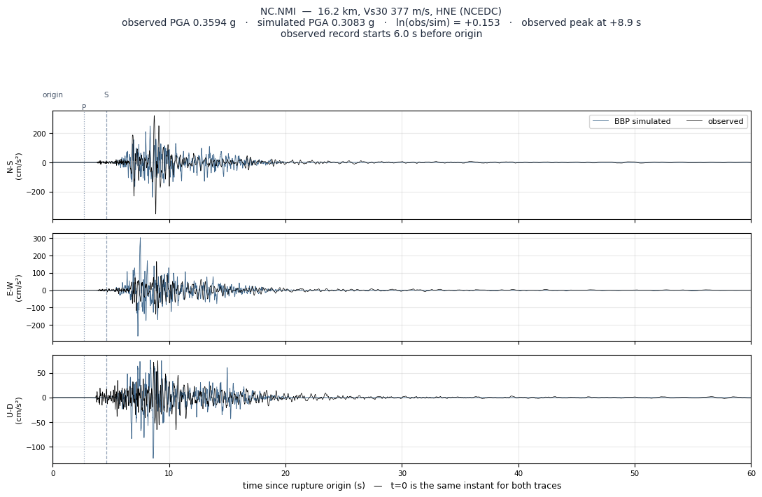 Observed versus simulated acceleration at NC.NMI