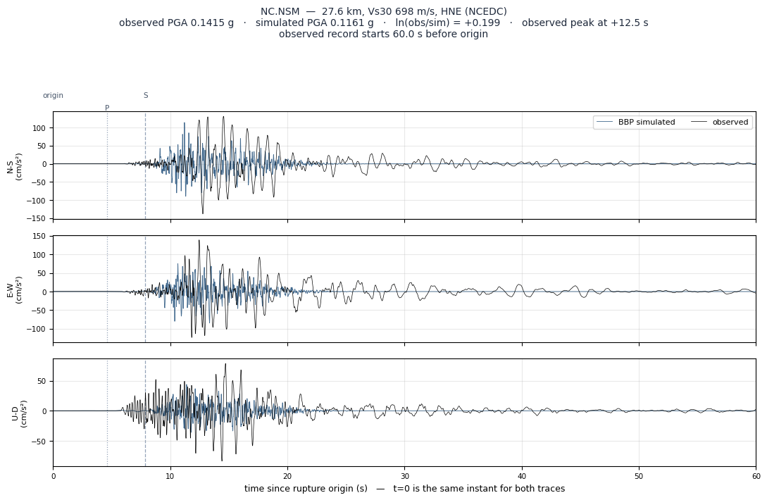 Observed versus simulated acceleration at NC.NSM