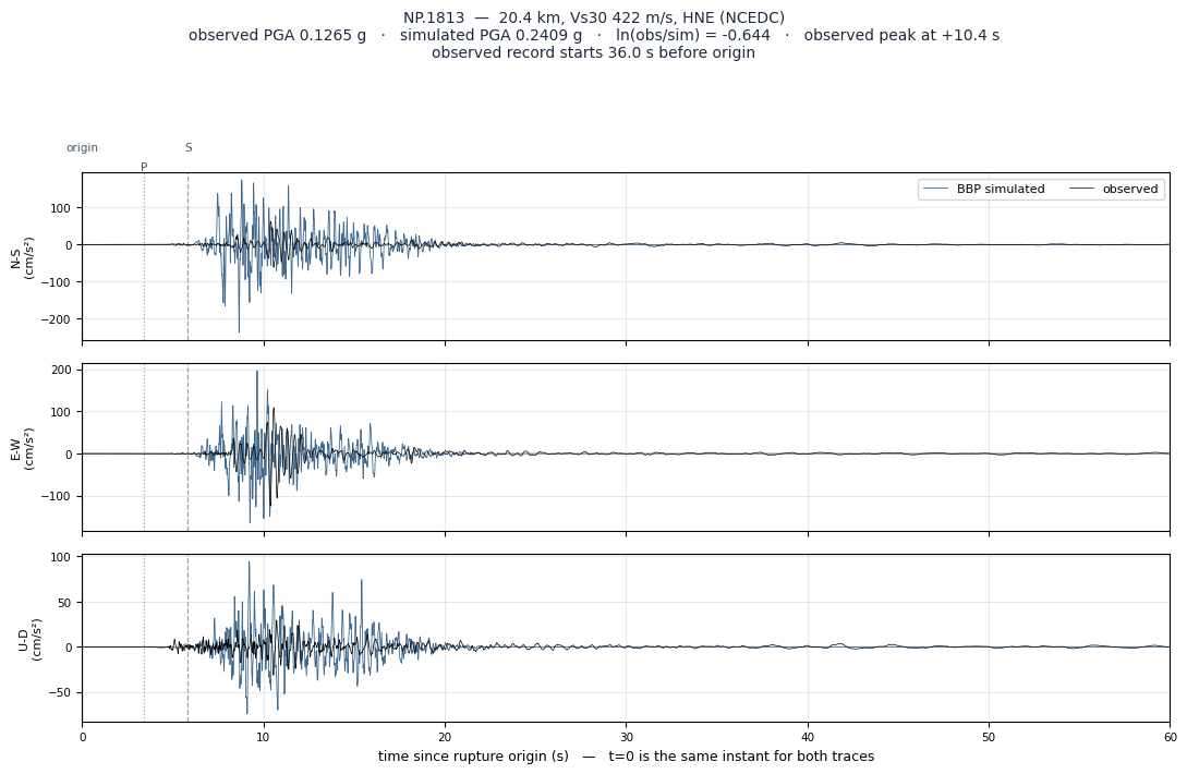 Observed versus simulated acceleration at NP.1813