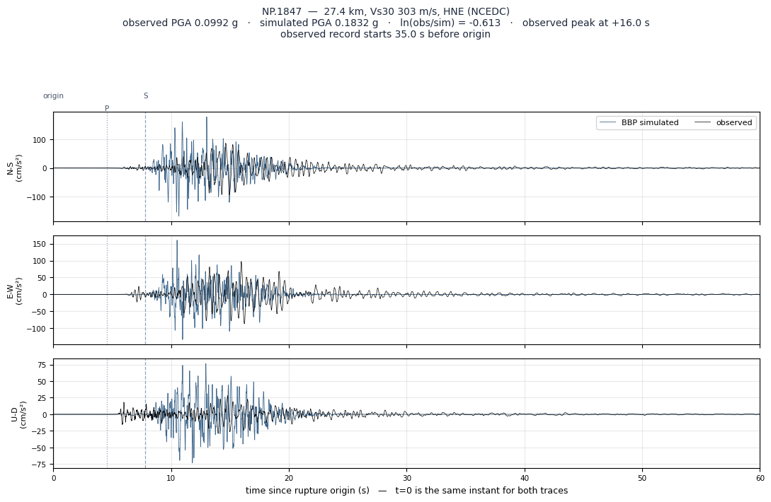 Observed versus simulated acceleration at NP.1847