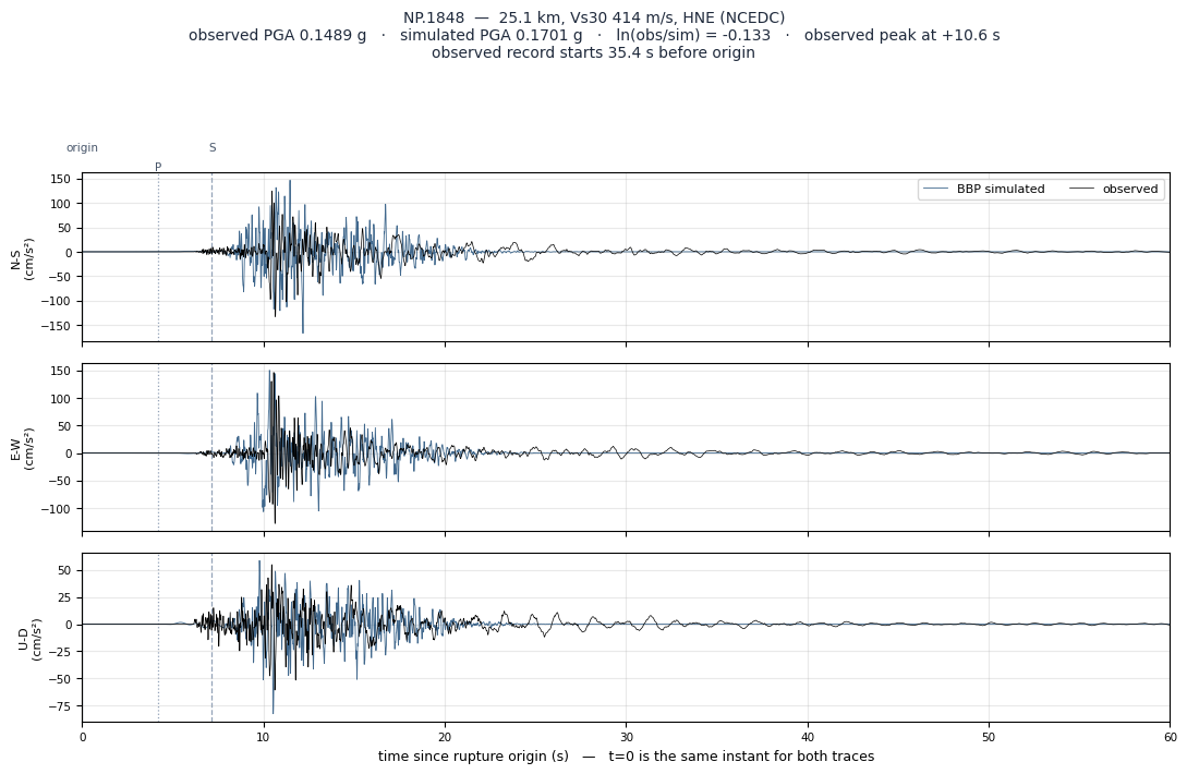 Observed versus simulated acceleration at NP.1848