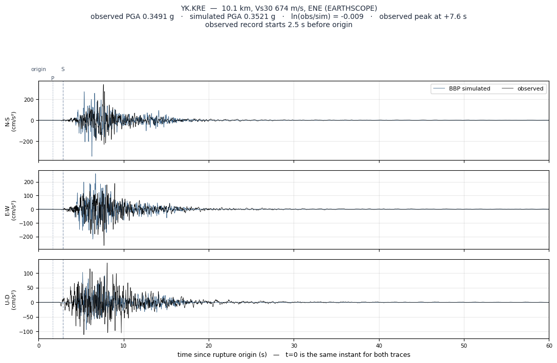 Observed versus simulated acceleration at YK.KRE