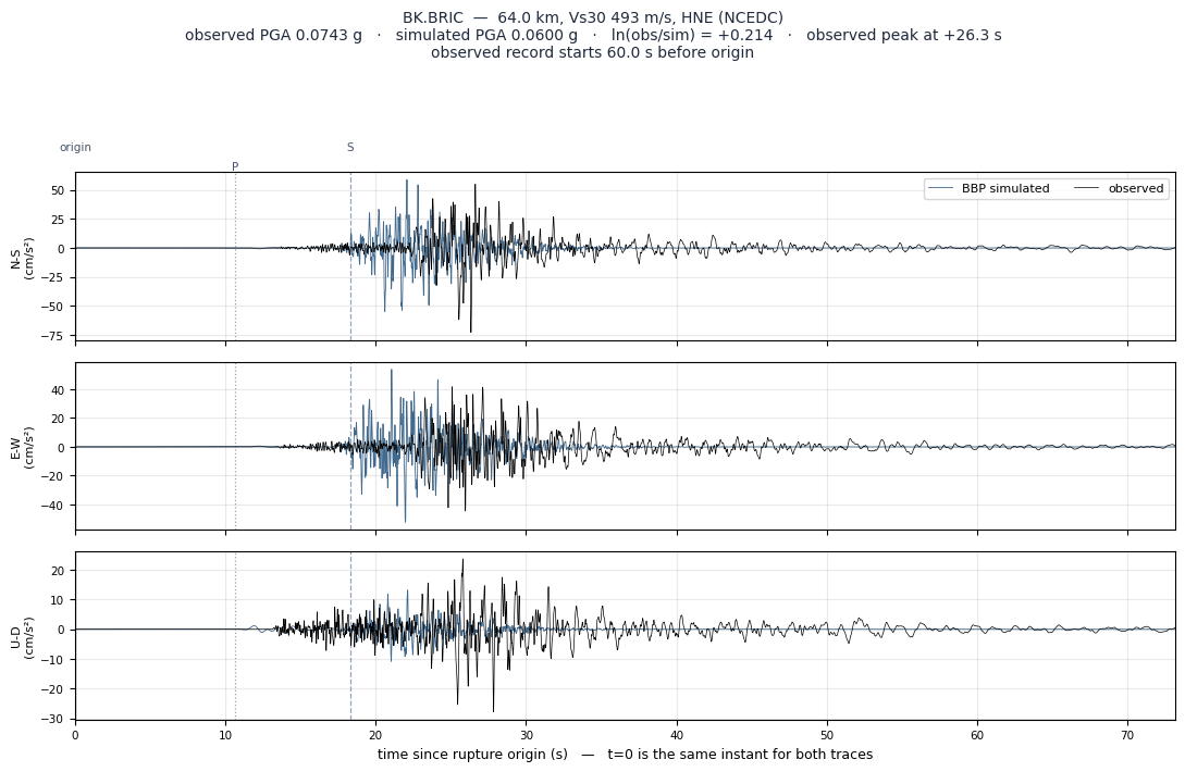 Observed versus simulated acceleration at BK.BRIC