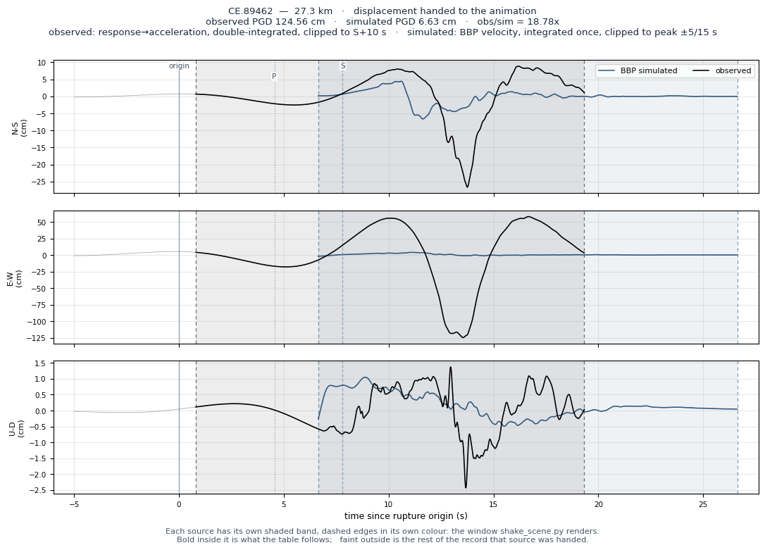 Displacement record at CE.89462