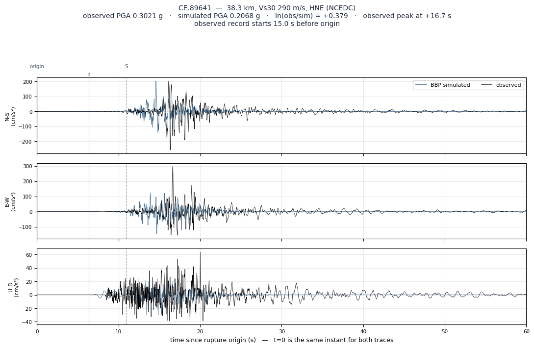 Observed versus simulated acceleration at CE.89641