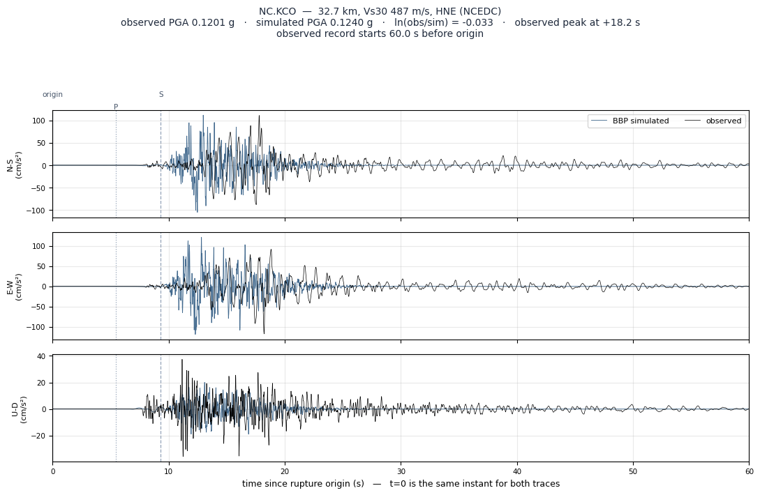 Observed versus simulated acceleration at NC.KCO