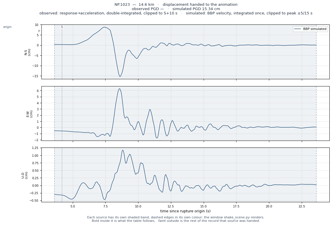 Displacement record at NP.1023