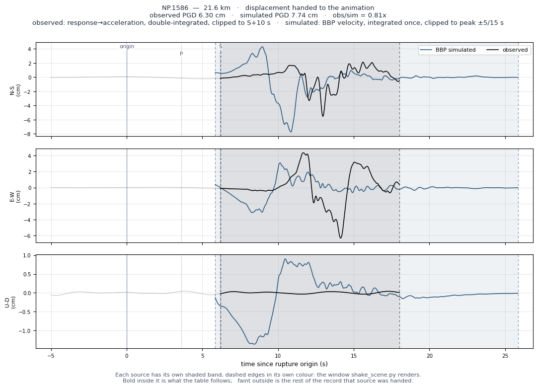 Displacement record at NP.1586