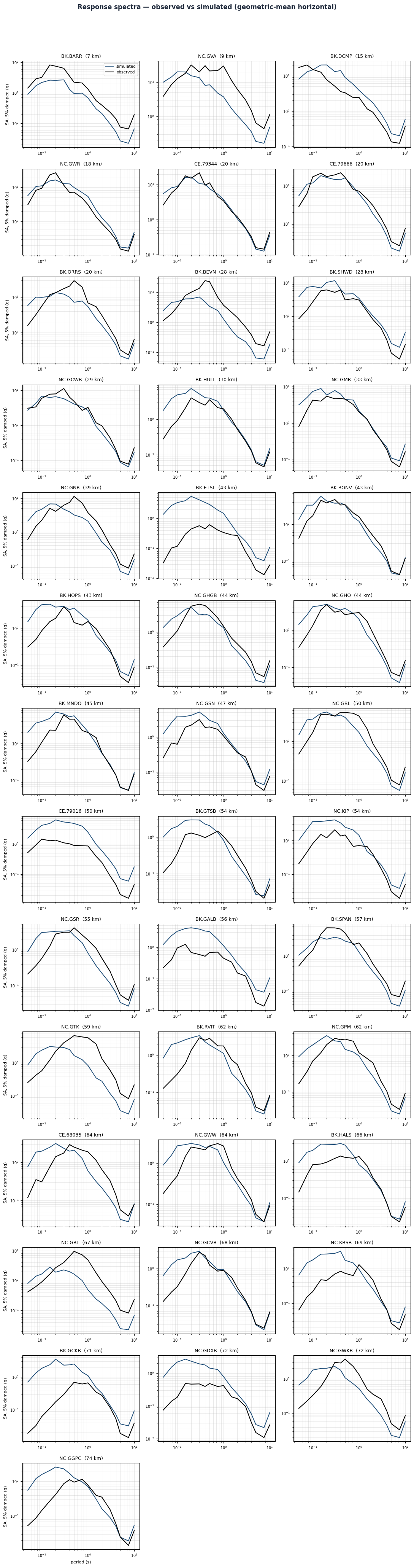 Response spectra for every station