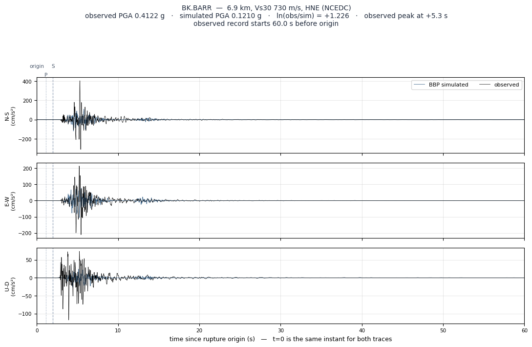 Observed versus simulated acceleration at BK.BARR