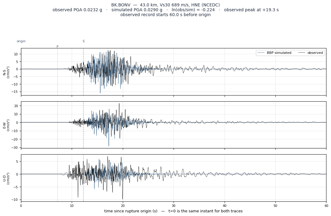 Observed versus simulated acceleration at BK.BONV