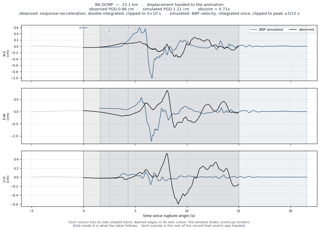 Displacement record at BK.DCMP