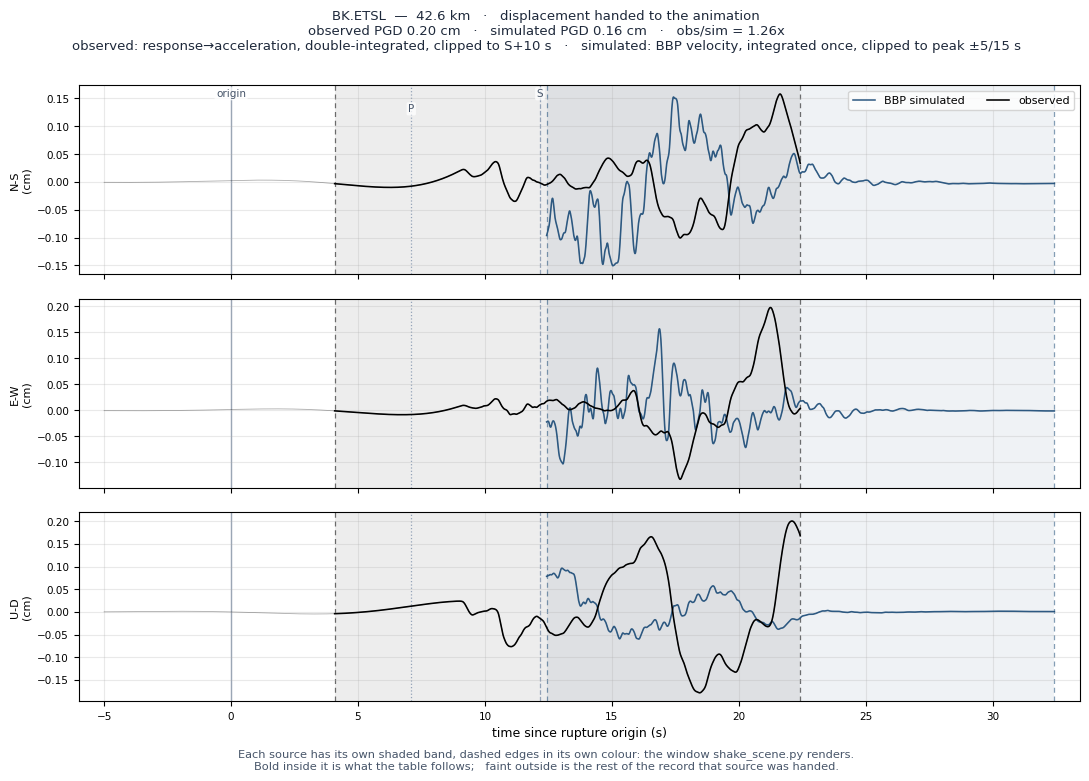 Displacement record at BK.ETSL