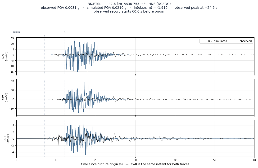 Observed versus simulated acceleration at BK.ETSL