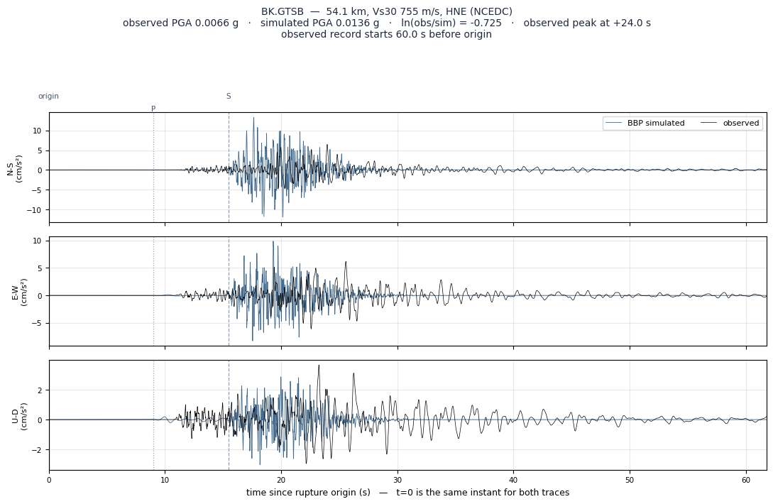 Observed versus simulated acceleration at BK.GTSB