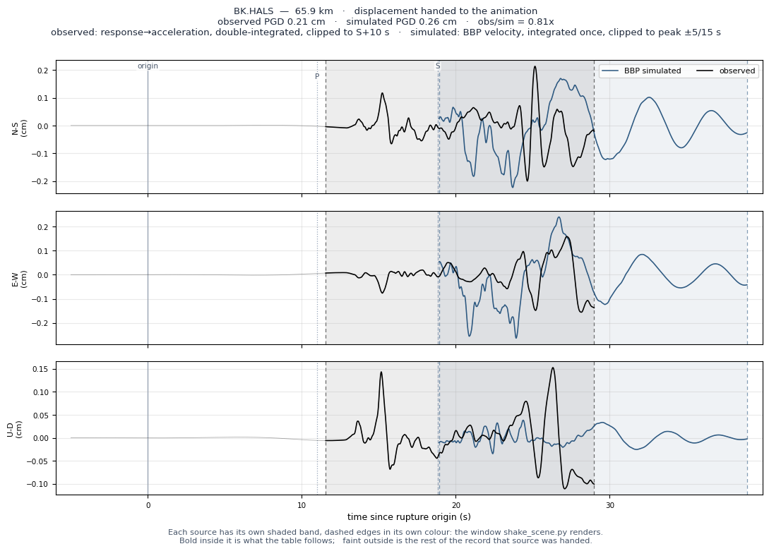 Displacement record at BK.HALS