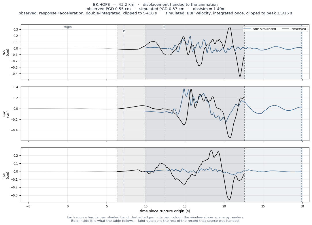 Displacement record at BK.HOPS