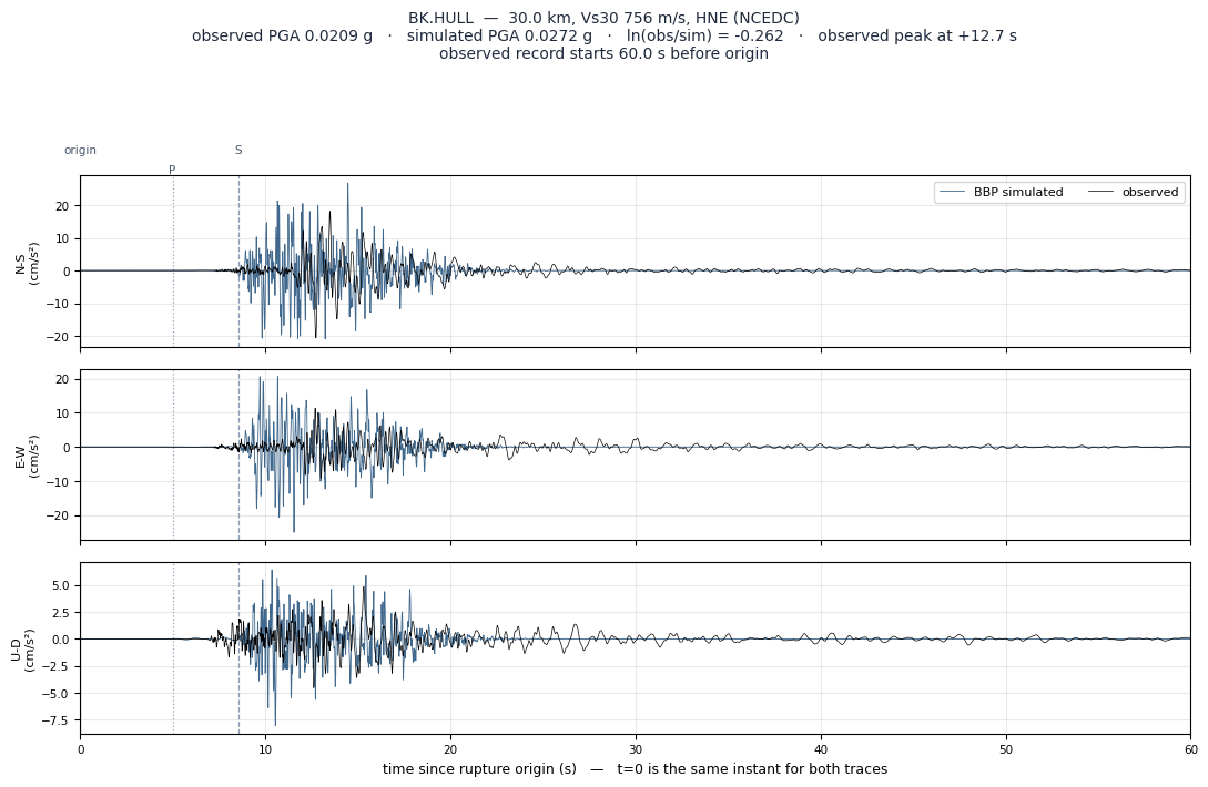 Observed versus simulated acceleration at BK.HULL
