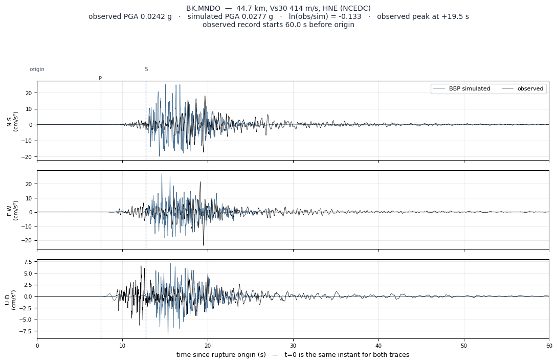 Observed versus simulated acceleration at BK.MNDO