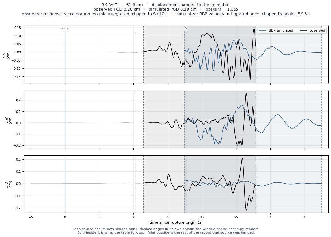 Displacement record at BK.RVIT