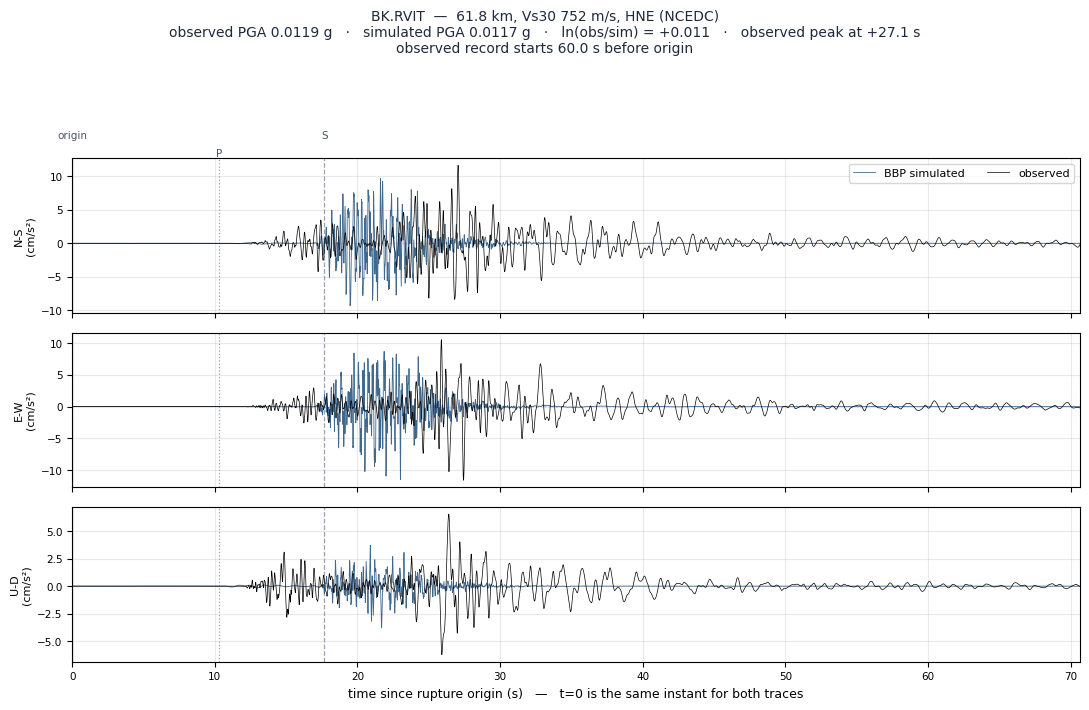 Observed versus simulated acceleration at BK.RVIT