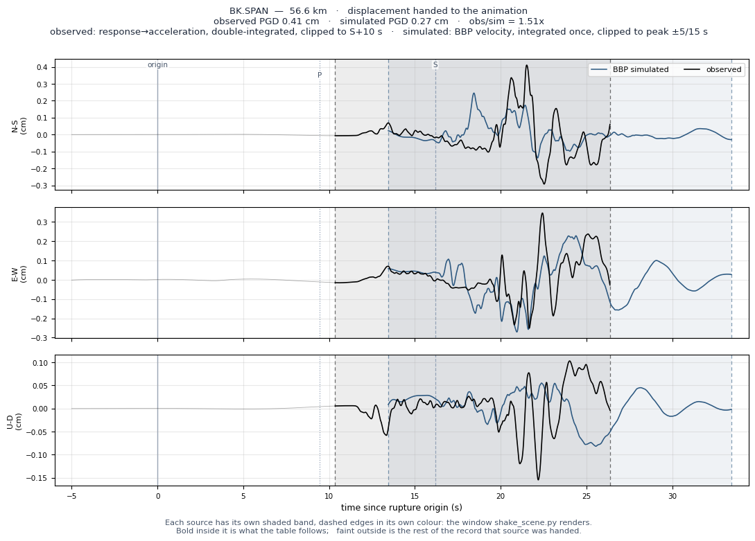 Displacement record at BK.SPAN