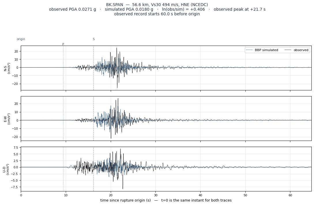 Observed versus simulated acceleration at BK.SPAN