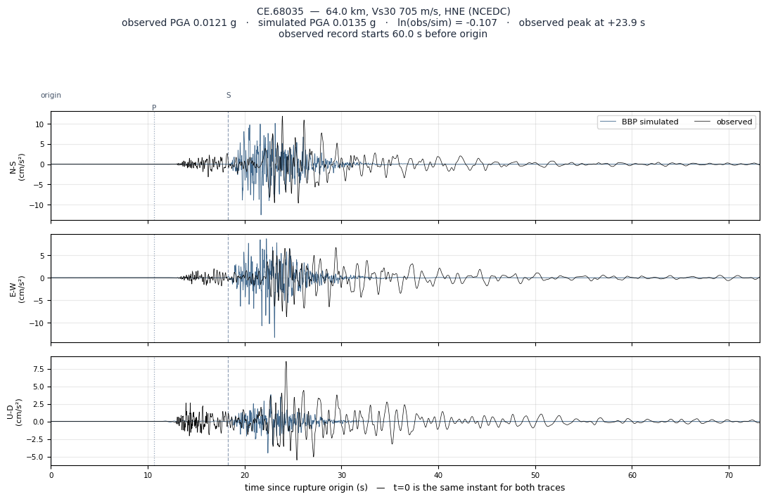 Observed versus simulated acceleration at CE.68035