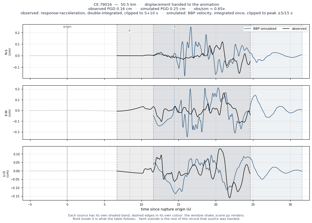 Displacement record at CE.79016