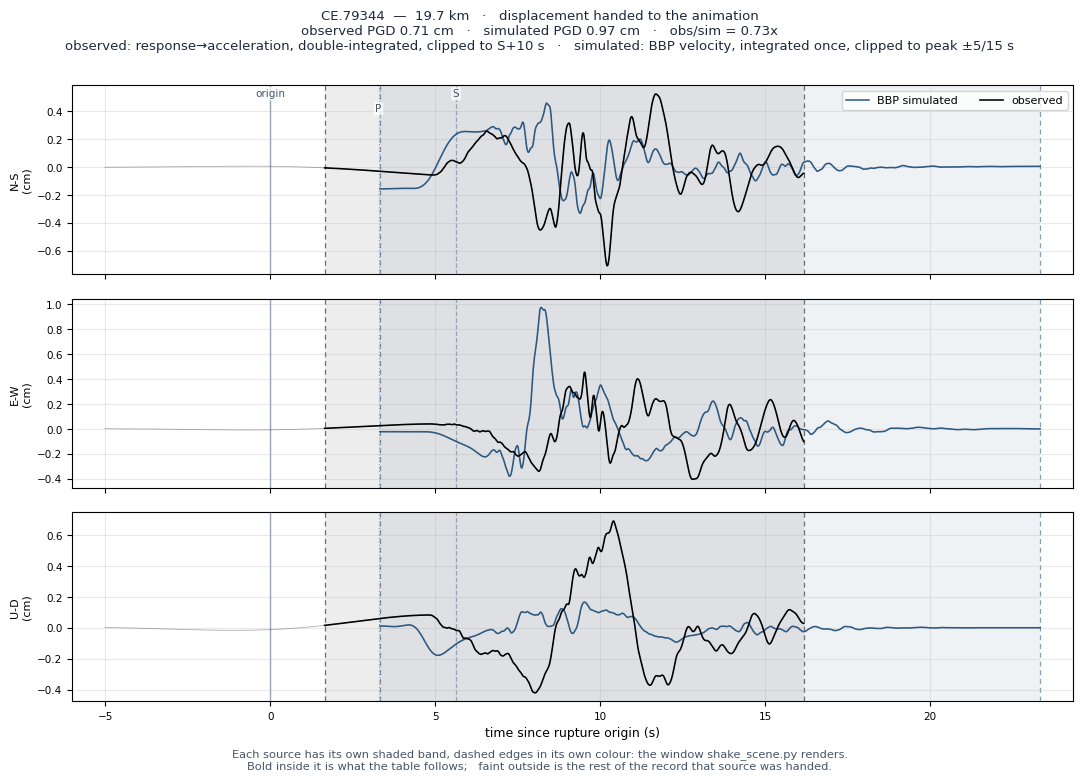 Displacement record at CE.79344