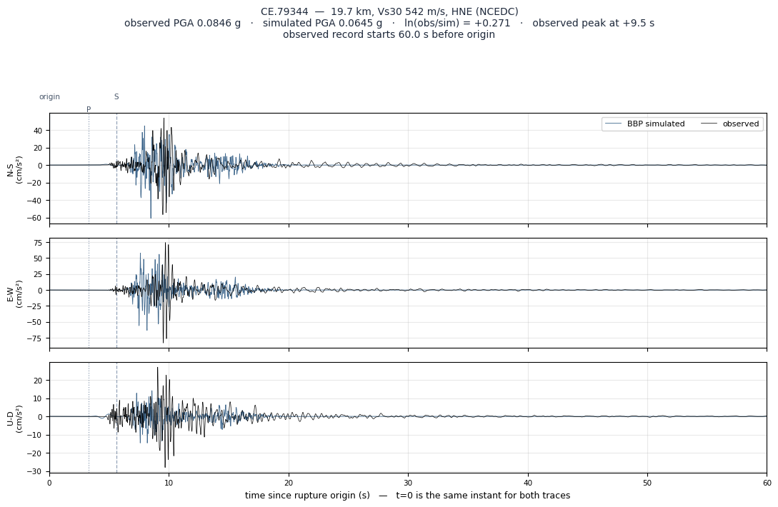 Observed versus simulated acceleration at CE.79344