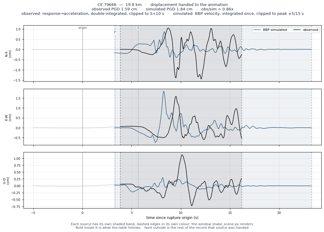 Displacement record at CE.79666
