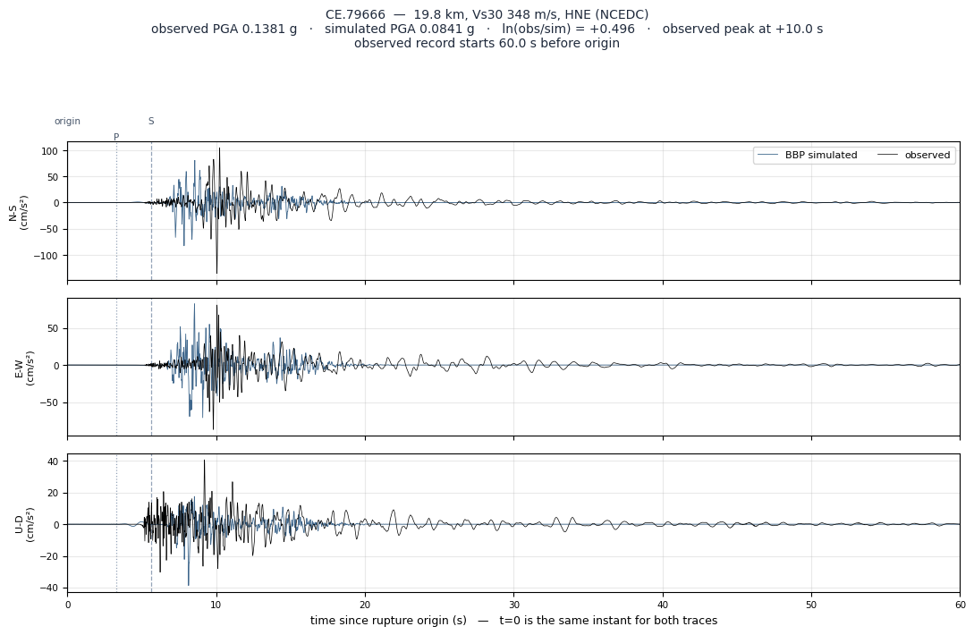 Observed versus simulated acceleration at CE.79666