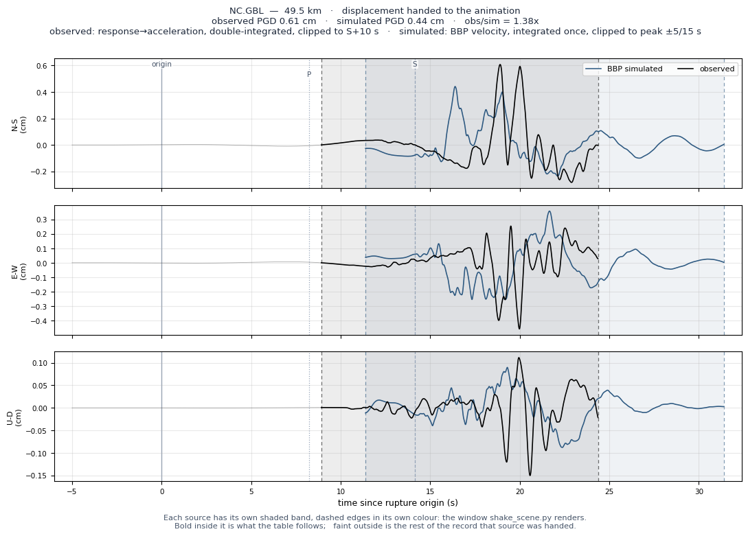 Displacement record at NC.GBL
