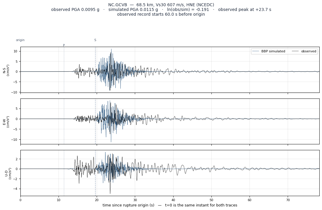 Observed versus simulated acceleration at NC.GCVB