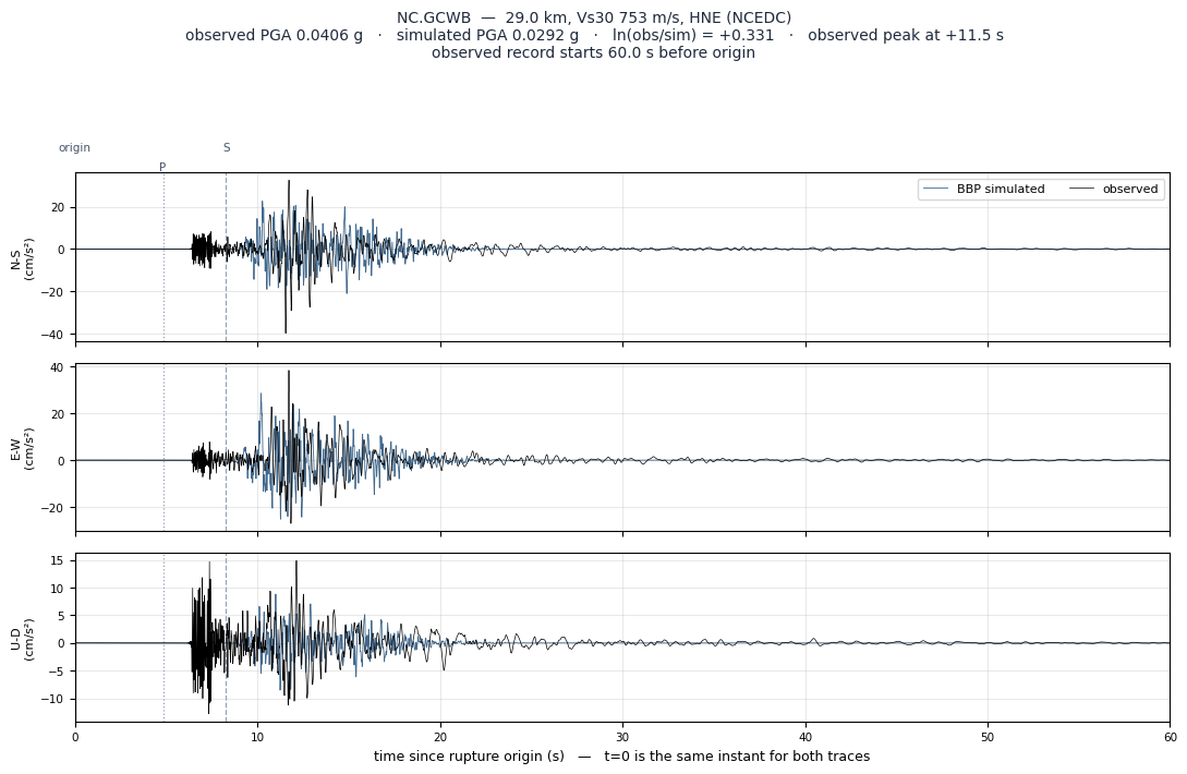Observed versus simulated acceleration at NC.GCWB