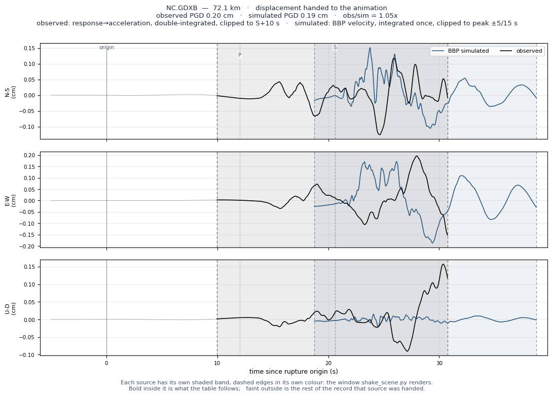 Displacement record at NC.GDXB