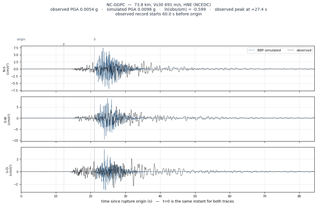 Observed versus simulated acceleration at NC.GGPC