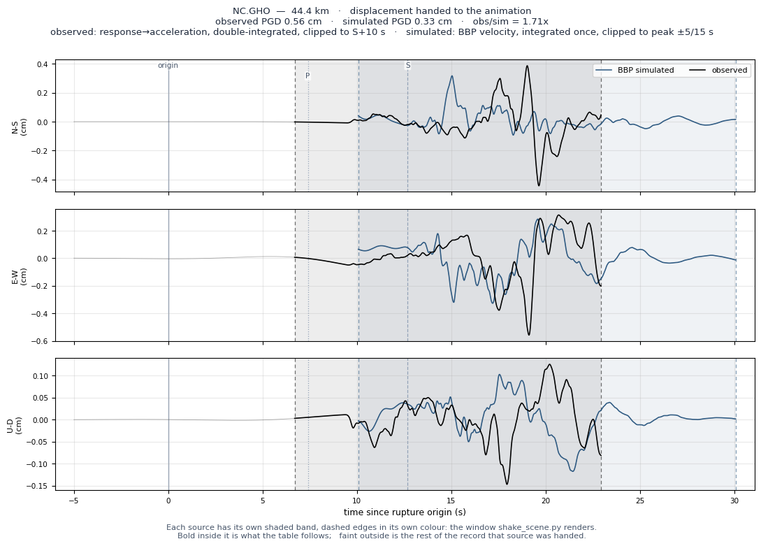 Displacement record at NC.GHO