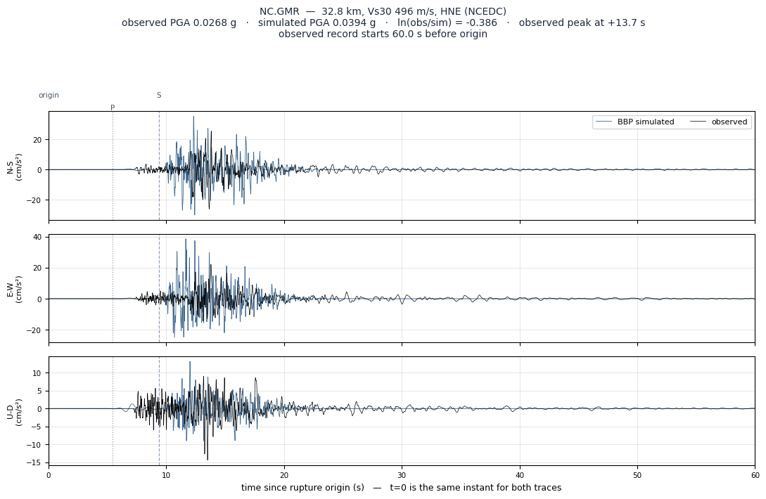 Observed versus simulated acceleration at NC.GMR