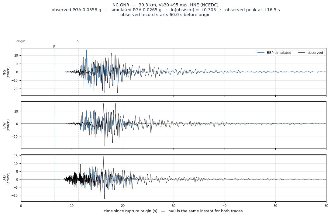 Observed versus simulated acceleration at NC.GNR