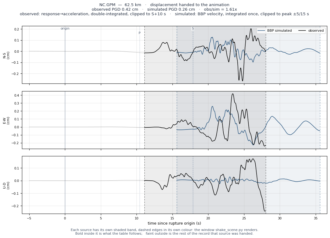 Displacement record at NC.GPM
