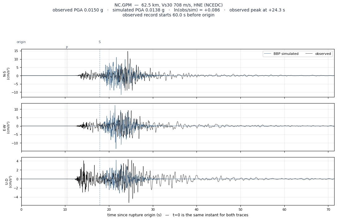 Observed versus simulated acceleration at NC.GPM