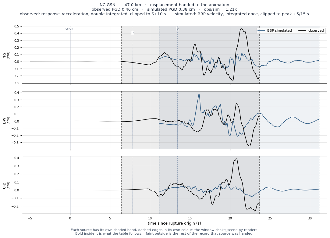 Displacement record at NC.GSN